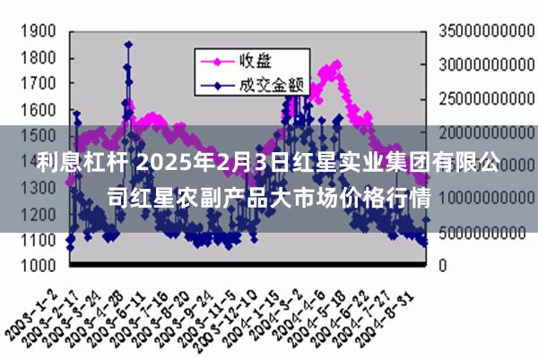 利息杠杆 2025年2月3日红星实业集团有限公司红星农副产品大市场价格行情